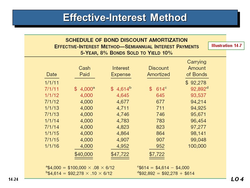 LO 4 Effective-Interest Method Illustration 14-7